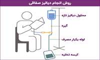 راه اندازی واحد دیالیز صفاقی در بیمارستان امام علی (ع)